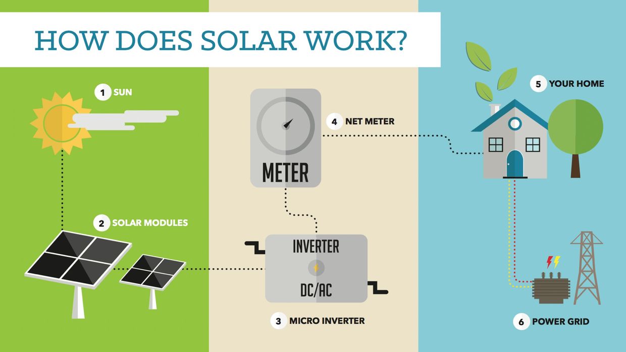 Solar Power - Rural Power & Light